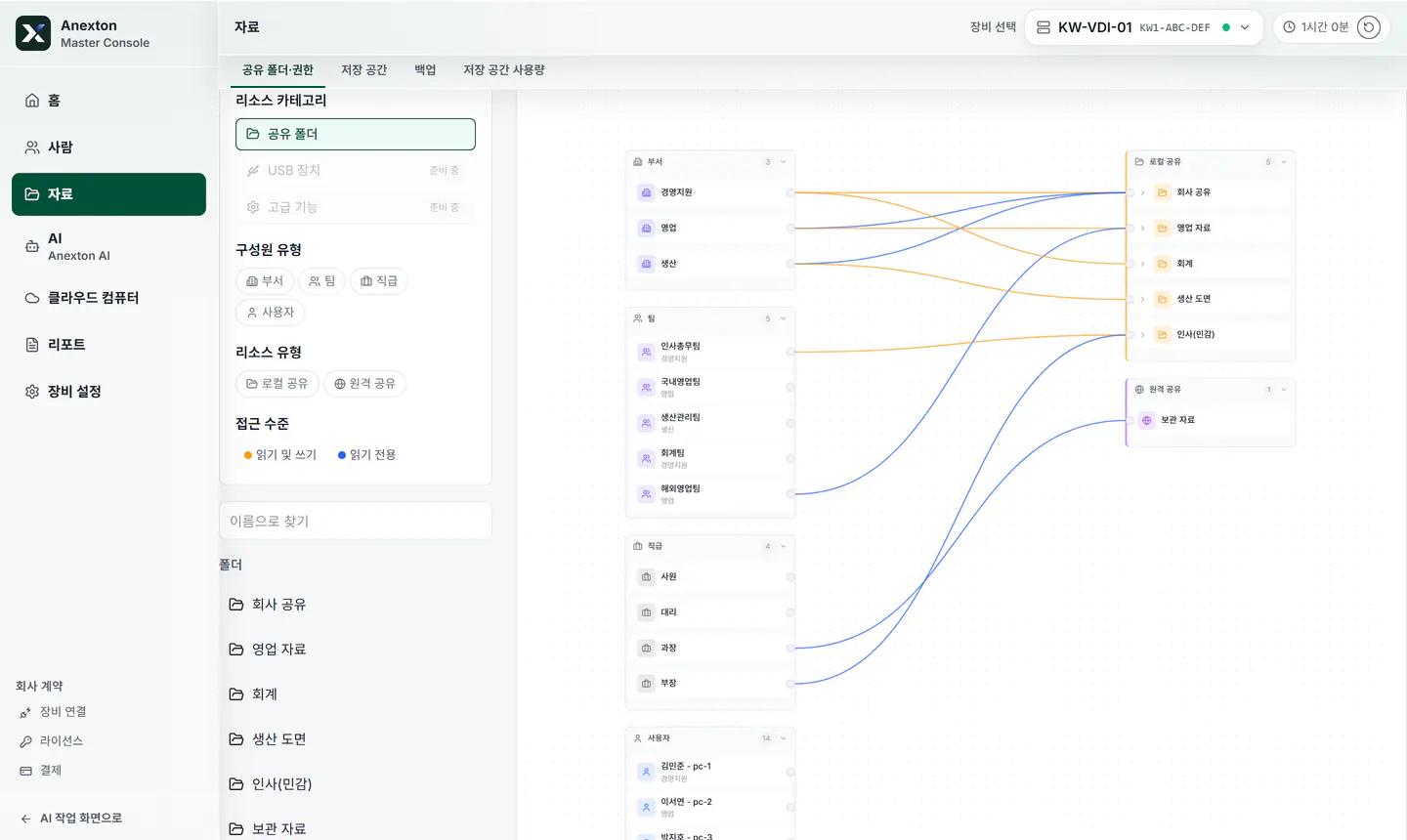 부서·팀·직급과 공유 폴더를 선으로 이어 열람 권한을 정하는 화면